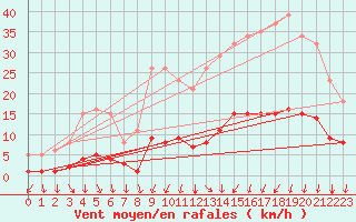 Courbe de la force du vent pour Prades-le-Lez - Le Viala (34)