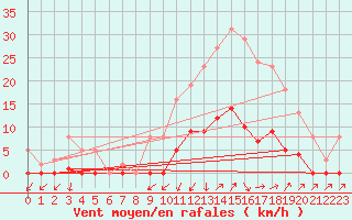 Courbe de la force du vent pour Lans-en-Vercors (38)