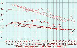 Courbe de la force du vent pour Estepona