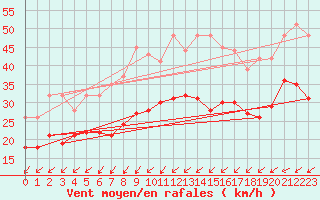 Courbe de la force du vent pour Ernage (Be)