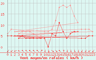 Courbe de la force du vent pour Mont-Rigi (Be)