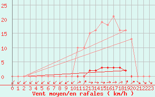 Courbe de la force du vent pour Grardmer (88)