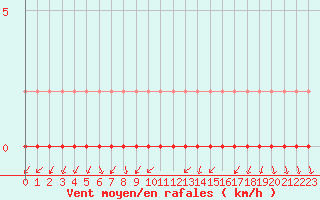 Courbe de la force du vent pour Lans-en-Vercors (38)