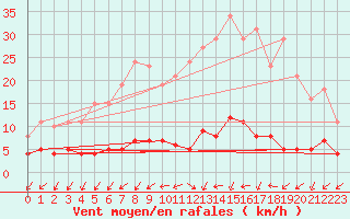 Courbe de la force du vent pour Nostang (56)