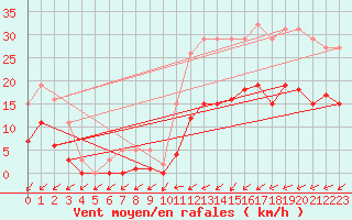 Courbe de la force du vent pour Pirou (50)