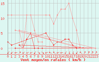 Courbe de la force du vent pour Bannay (18)