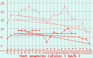 Courbe de la force du vent pour Marseille - Saint-Loup (13)