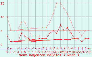 Courbe de la force du vent pour Renwez (08)
