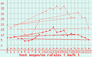 Courbe de la force du vent pour Six-Fours (83)