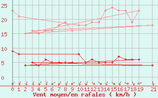 Courbe de la force du vent pour Nonaville (16)
