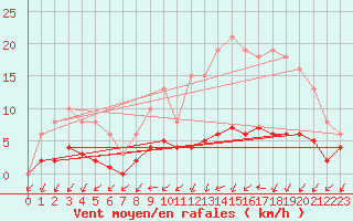 Courbe de la force du vent pour Sandillon (45)