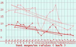 Courbe de la force du vent pour Marseille - Saint-Loup (13)