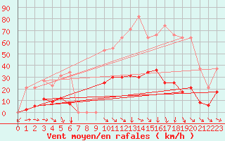 Courbe de la force du vent pour Vias (34)