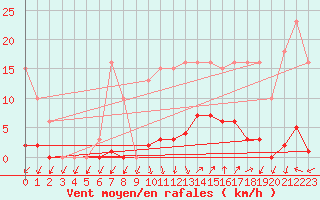 Courbe de la force du vent pour Vias (34)