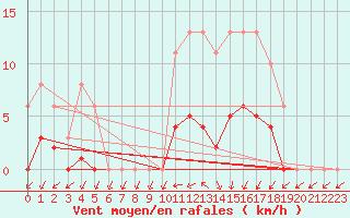 Courbe de la force du vent pour Christnach (Lu)