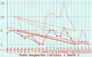 Courbe de la force du vent pour La Chapelle-Montreuil (86)