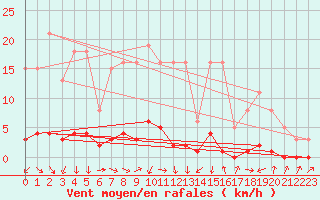 Courbe de la force du vent pour Trgueux (22)