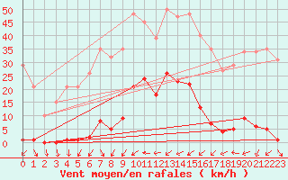 Courbe de la force du vent pour La Beaume (05)