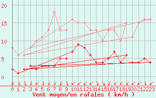 Courbe de la force du vent pour Gurande (44)