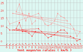 Courbe de la force du vent pour Saint-Ciers-sur-Gironde (33)