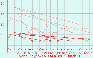 Courbe de la force du vent pour Sandillon (45)