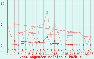 Courbe de la force du vent pour Le Vigan (30)