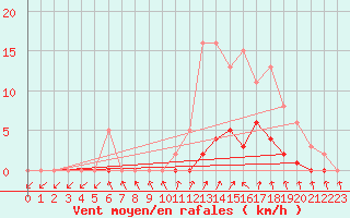 Courbe de la force du vent pour Lamballe (22)