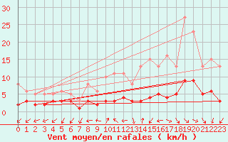 Courbe de la force du vent pour Renwez (08)