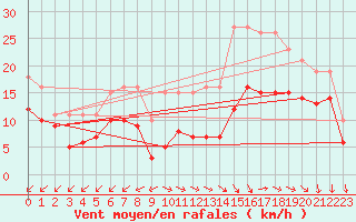 Courbe de la force du vent pour Castres-Nord (81)