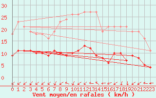 Courbe de la force du vent pour Gurande (44)