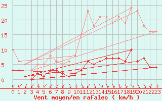 Courbe de la force du vent pour Renwez (08)