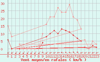 Courbe de la force du vent pour Christnach (Lu)