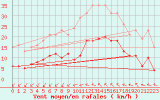 Courbe de la force du vent pour Montredon des Corbires (11)