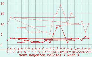 Courbe de la force du vent pour Eygliers (05)