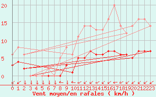 Courbe de la force du vent pour Kernascleden (56)