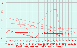 Courbe de la force du vent pour Vernouillet (78)