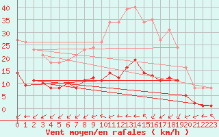 Courbe de la force du vent pour Gurande (44)