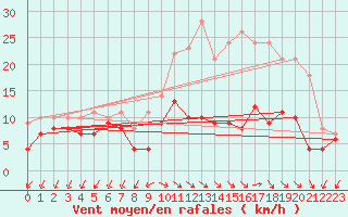 Courbe de la force du vent pour Buzenol (Be)