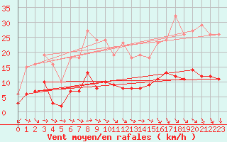 Courbe de la force du vent pour Herhet (Be)