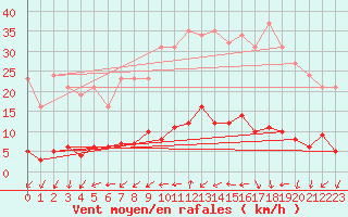 Courbe de la force du vent pour Clermont de l