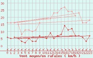 Courbe de la force du vent pour Gurande (44)