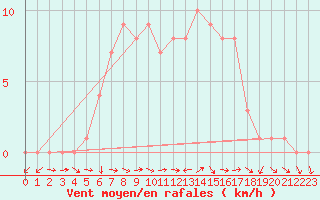 Courbe de la force du vent pour Sanary-sur-Mer (83)