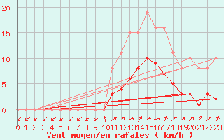 Courbe de la force du vent pour Cernay (86)