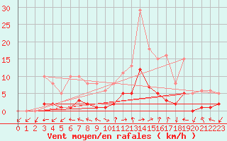 Courbe de la force du vent pour Eygliers (05)