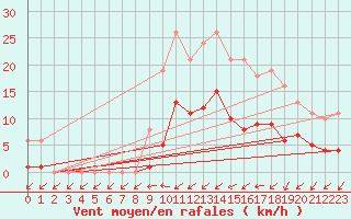 Courbe de la force du vent pour Christnach (Lu)
