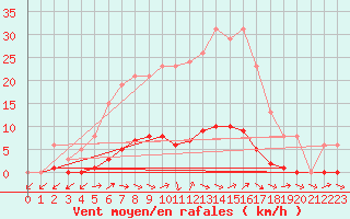 Courbe de la force du vent pour Dounoux (88)