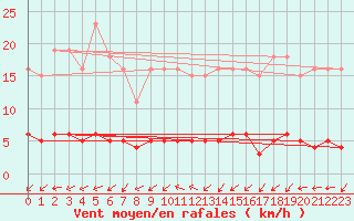 Courbe de la force du vent pour Almenches (61)