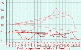 Courbe de la force du vent pour Gurande (44)