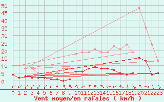 Courbe de la force du vent pour Saint-Igneuc (22)
