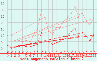 Courbe de la force du vent pour Combs-la-Ville (77)
